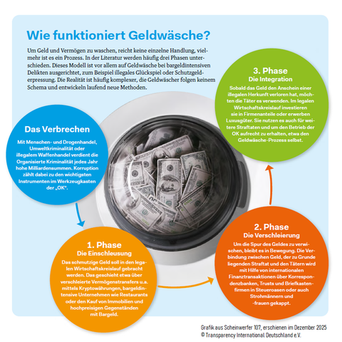 Grafik über die drei Phasen der Geldwäsche