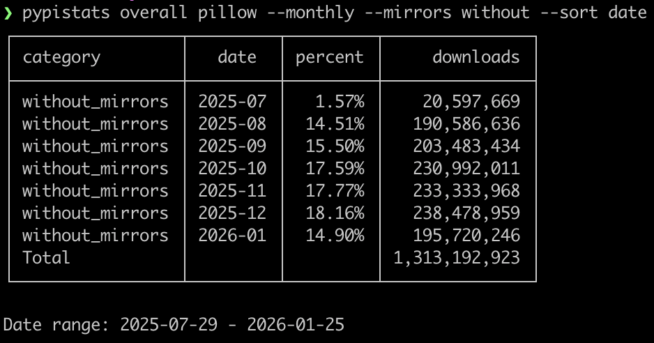 Output of running the same command but with "--sort date".
The rows are now sorted by date, earliest first.