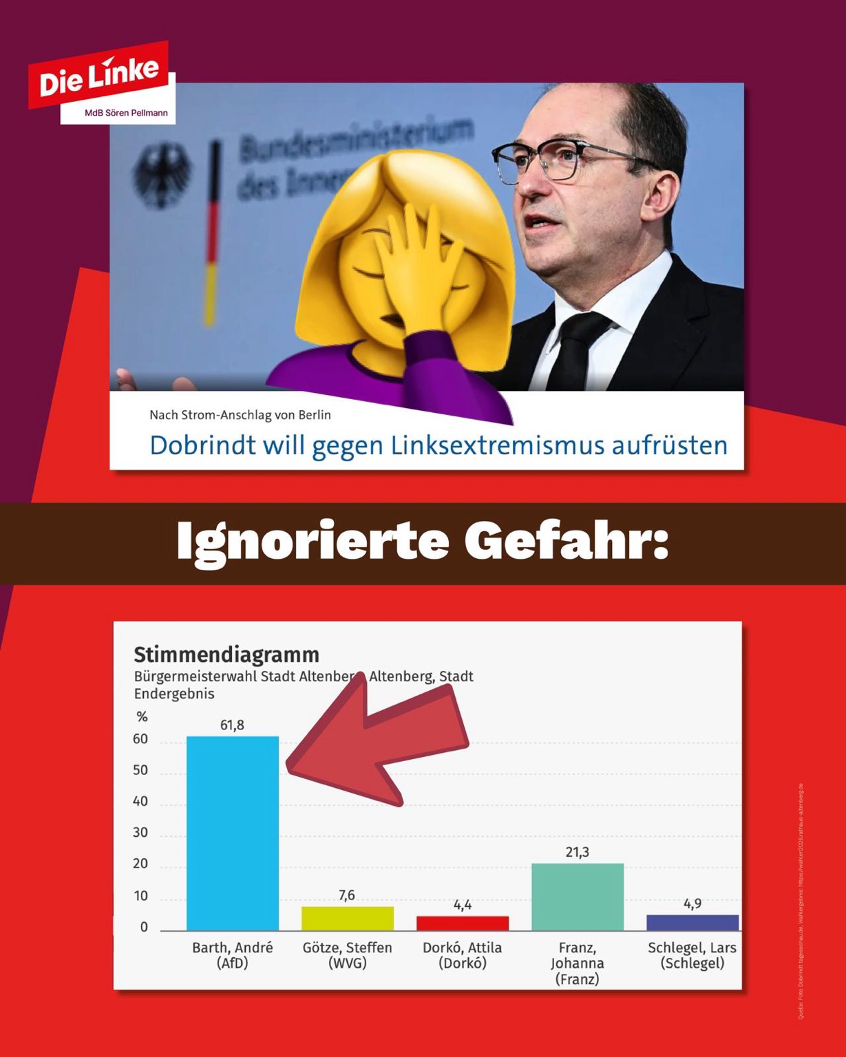 Ein Artikel: Dobrindt will gegen Linksextremismus aufrüsten. Ignorierte Gefahr: es folgt ein Diagramm mit dem Wahlergebnis der Bürgermeisterwahl im Altenberg.