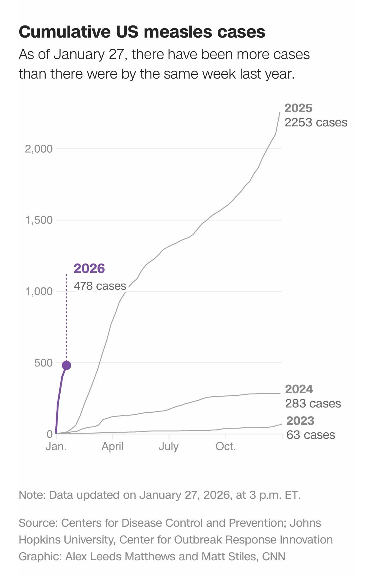 Cumulative US measles cases As of January 27, there have been more cases than there were by the same week last year. Fairly horizontal lines for 2023 and 2024, a steep diagonal line for 2025, and a vertical line for ytd 2026. 2026 478 cases 2025 2253 cases 2024 283 cases 2023 63 cases Note: Data updated on January 27, 2026, at 3 p.m. ET. Source: Centers for Disease Control and Prevention; Johns Hopkins University, Center for Outbreak Response Innovation Graphic: Alex Leeds Matthews and Matt Stiles, CNN