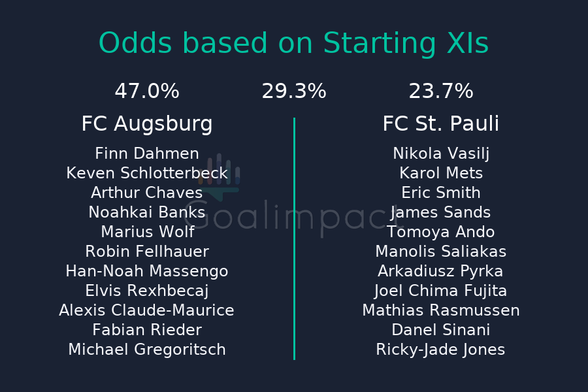 Starting XIs

FC Augsburg: Finn Dahmen, Keven Schlotterbeck, Arthur Chaves, Noahkai Banks, Marius Wolf, Robin Fellhauer, Han-Noah Massengo, Elvis Rexhbecaj, Alexis Claude-Maurice, Fabian Rieder, Michael Gregoritsch
FC St. Pauli: Nikola Vasilj, Karol Mets, Eric Smith, James Sands, Tomoya Ando, Manolis Saliakas, Arkadiusz Pyrka, Joel Chima Fujita, Mathias Rasmussen, Danel Sinani, Ricky-Jade Jones

FC Augsburg 47.0%, Draw 29.3%, FC St. Pauli 23.7%.