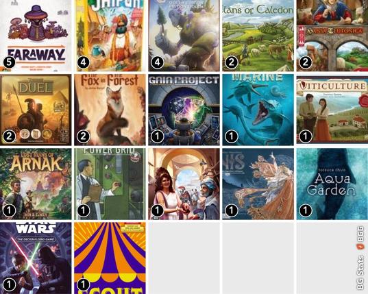 BG Stats 5 x 5.
Play count:
5: Faraway;
4: Jaipur;
4: Century: Golem Edition;
2: Clans of Caledonia;
2: Hansa Teutonica: Big Box;
2: 7 Wonders Duel;
2: The Fox in the Forest;
1: Gaia Project;
1: Dominant Species: Marine;
1: Viticulture Essential Edition;
1: Lost Ruins of Arnak;
1: Power Grid;
1: Concordia;
1: Inis;
1: Aqua Garden;
1: Star Wars: The Deckbuilding Game;
1: SCOUT.