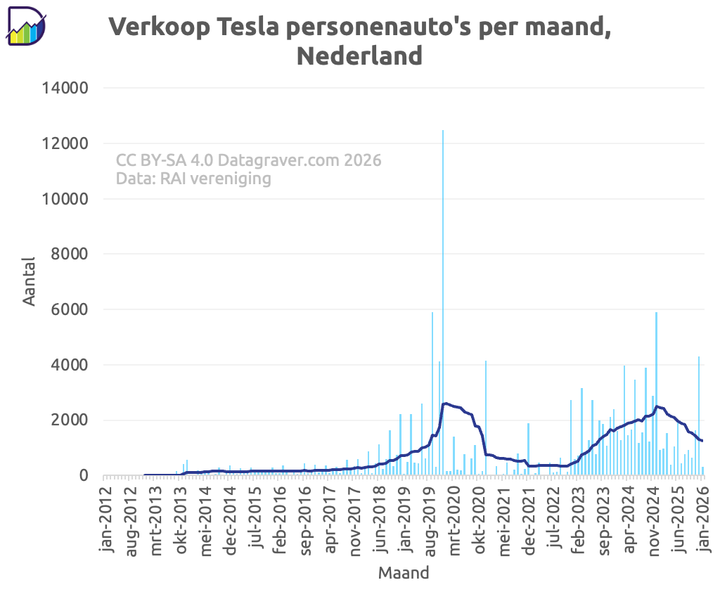 Grafiek met aantal verkochte Tesla personenauto's in Nederland per maand, plus lopend jaargemiddelde.
Vanaf 2012. Piek zit in 2019 met gemiddeld 2300, daarna terugval. Vanaf laat in 2022 stijging tot nu op bijna zelfde niveau.
Laatste elf maanden laat een terugval zien ten opzichte van het recente gemiddelde.
