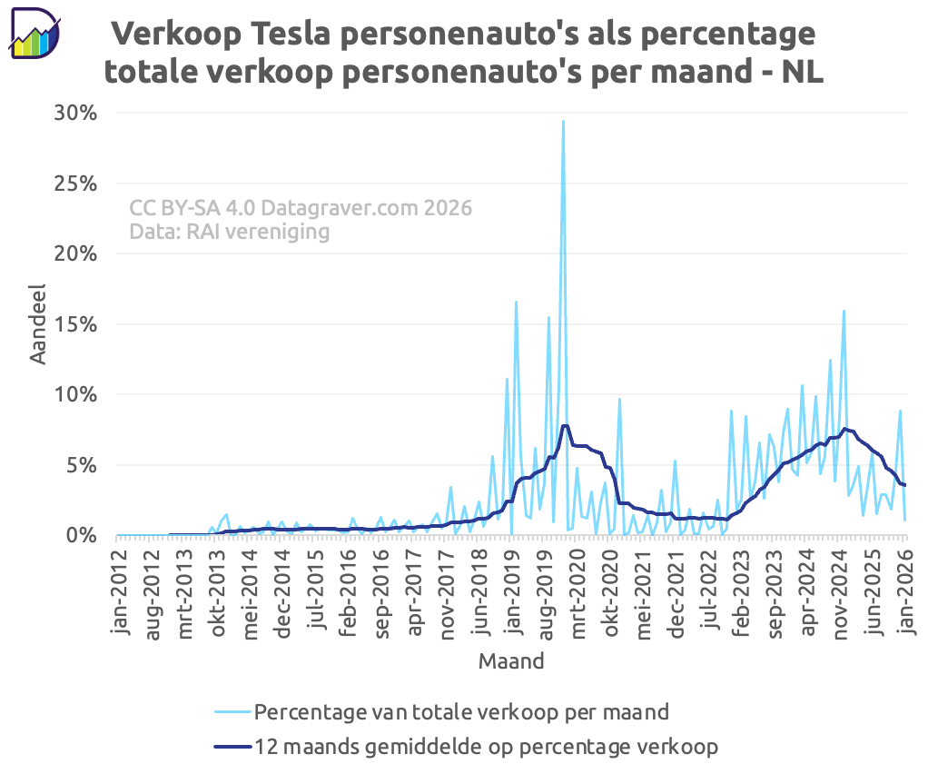 Grafiek met aandeel Tesla autoverkoop per maand ten opzichte van totale personenautoverkoop Nederland, plus het lopende jaargemiddelde.
Vanaf 2012. Eerste piek zit eind 2019 op 7,5%. Daarna dal en vanaf 2023 weer groei tot nu net boven 7%. Laatste elf maanden geeft een daling ten opzicht van de voorheen opgaande trend.