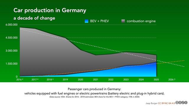 Car production in Germany. A decade of change. Graph shows car production declining from close to 6 million combustion engine vehicles in to fewer than 3 million in 2025. Rise of BEV+PHEV from almost nothing to 1,5 million in 2025.