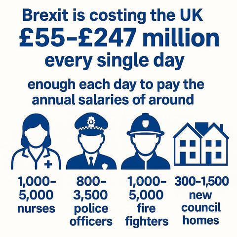 Brexit is costing the UK
£55-£247 million
every single day
enough each day to pay the
annual salaries of around
ol
i ele)
+ | dl =
1,000- 800- 1,000- 300-1500
5000 3,500 5,000 new
nurses police fire council
officers fighters homes
