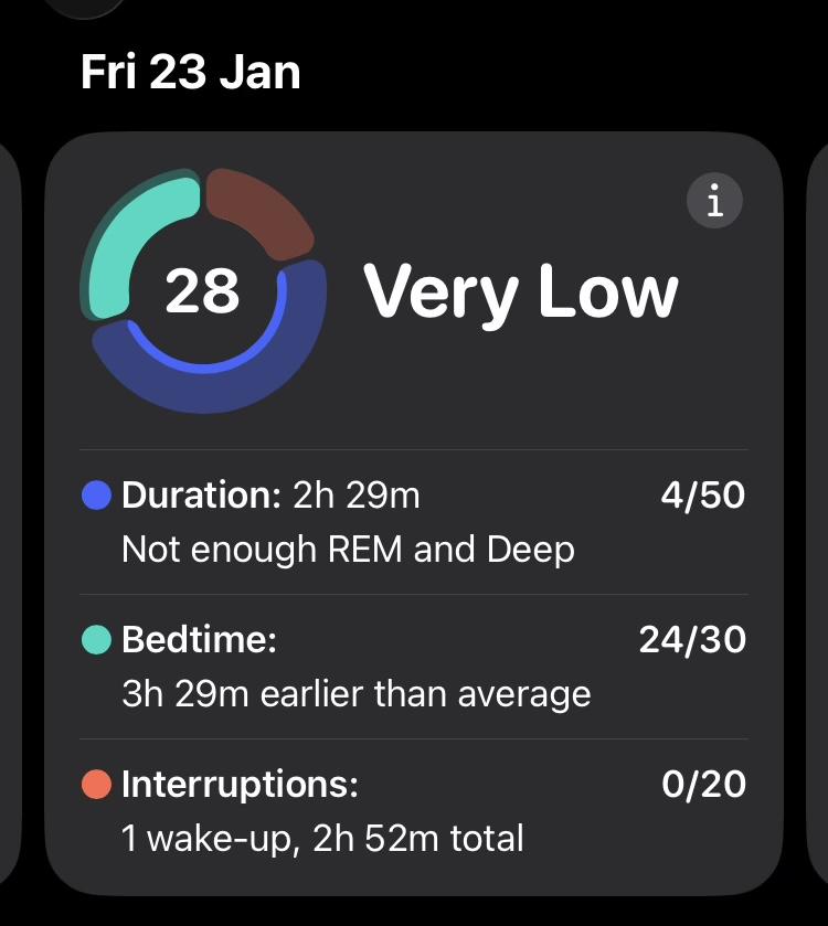 Sleep score of 28, very low; 2h 29m sleep duration, 3h 29m earlier bedtime, no interruptions.
