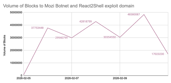 Line graph showing the volume of Quad9 blocks to Mozi Botnet and React2Shell exploit domain from February 5 to 9, 2026, with fluctuating values.