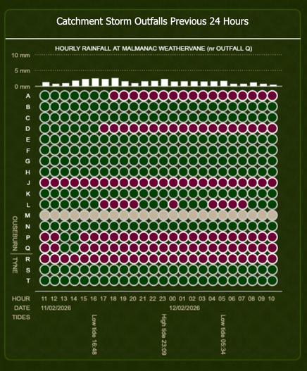 Grid indicating which of Ouseburn's storm outfalls are discharging in each hour of the last day, together with the rain each hour
