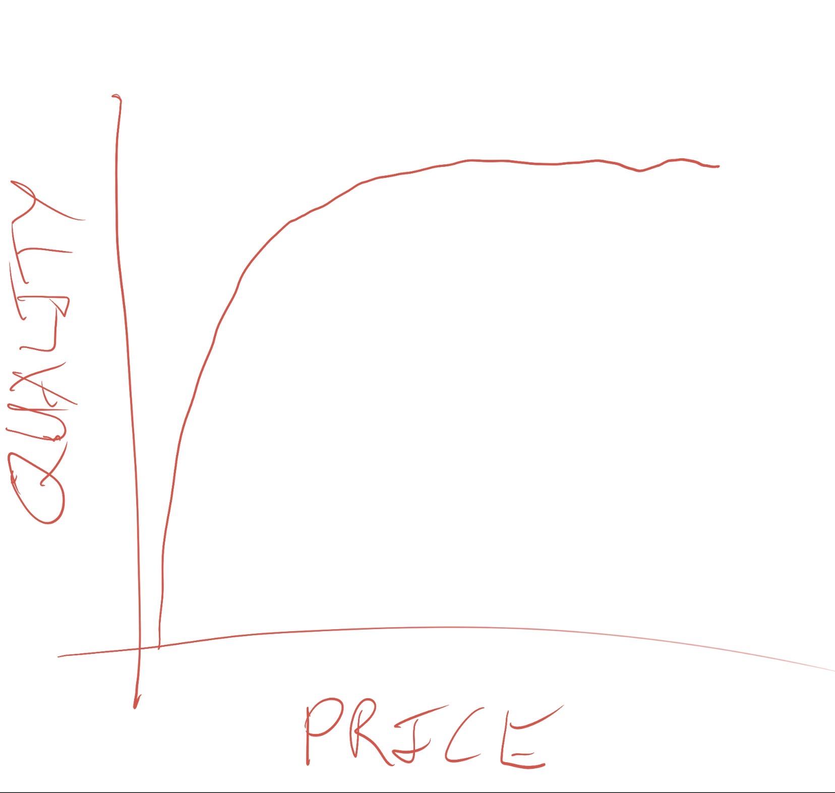 Graph comparing price v quality. Shoots up then levels out.