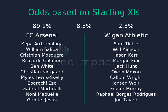 Starting XIs
FC Arsenal: Kepa Arrizabalaga, William Saliba, Cristhian Mosquera, Riccardo Calafiori, Ben White, Christian Nørgaard, Myles Lewis-Skelly, Eberechi Eze, Gabriel Martinelli, Noni Madueke, Gabriel Jesus
Wigan Athletic: Sam Tickle, Will Aimson, Jason Kerr, Morgan Fox, Jack Hunt, Owen Moxon, Callum Wright, Jensen Weir, Fraser Murray, Raphael Borges Rodrigues, Joe Taylor
FC Arsenal 89.1%, Draw 8.5%, Wigan Athletic 2.3%.