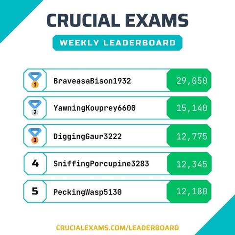 🎉 This week's Crucial Exams Leaderboard is live! This week's winners are studying for #CompTIA #Microsoft #AWS exams!