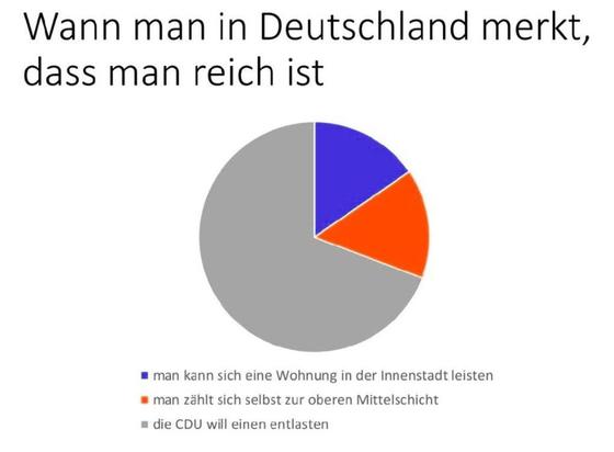 Torte der Wahrheit

Das Tortendiagramm trägt den Titel "Wann man in Deutschland merkt, dass man reich ist" und ist in drei Kategorien unterteilt:

Blau (ca. 15%): "man kann sich eine Wohnung in der Innenstadt leisten" – Ein Seitenhieb auf die explodierenden Mietpreise in deutschen Großstädten.
Orange (ca. 15%): "man zählt sich selbst zur oberen Mittelschicht" – Eine Anspielung auf die Selbsteinschätzung vieler Bürger (und Politiker), die sich oft wohlhabender oder ärmer einschätzen, als sie statistisch sind.
Grau (ca. 70%): "die CDU will einen entlasten" – Dies ist die Pointe des Bildes. Es spielt darauf an, dass Steuererleichterungen der CDU/CSU in der öffentlichen Debatte oft als Klientelpolitik für Besserverdienende wahrgenommen werden.

Fazit: Das Meme nutzt Satire, um auszudrücken, dass man in Deutschland erst dann "wirklich" reich ist, wenn man von den Steuerversprechen konservativer Parteien profitiert.