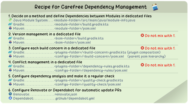 Java Recipe for Carefree dependency Administration