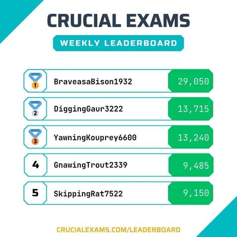 🎉 This week's Crucial Exams Leaderboard is live! This week's winners are studying for #CompTIA #Microsoft #AWS exams!