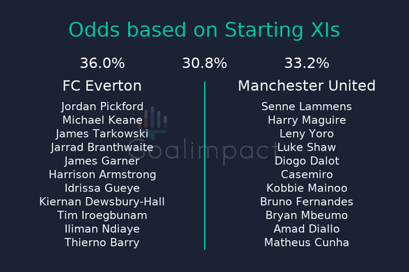 Starting XIs
FC Everton: Jordan Pickford, Michael Keane, James Tarkowski, Jarrad Branthwaite, James Garner, Harrison Armstrong, Idrissa Gueye, Kiernan Dewsbury-Hall, Tim Iroegbunam, Iliman Ndiaye, Thierno Barry
Manchester United: Senne Lammens, Harry Maguire, Leny Yoro, Luke Shaw, Diogo Dalot, Casemiro, Kobbie Mainoo, Bruno Fernandes, Bryan Mbeumo, Amad Diallo, Matheus Cunha
FC Everton 36.0%, Draw 30.8%, Manchester United 33.2%.