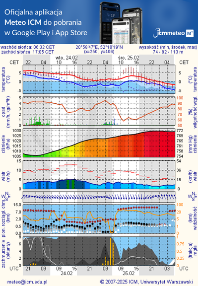 Prognoza pogody #icm #meteo warszawa