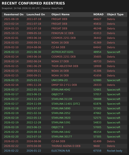A high-contrast dark-mode table titled 'RECENT CONFIRMED REENTRIES'. It lists 29 objects that have decayed from orbit:
Row 1, Reentered On: 2021-08-19, Launched On: 2011-07-18, Object Name: FREGAT DEB, NORAD ID: 46627, Type: Debris
Row 2, Reentered On: 2023-02-14, Launched On: 2011-07-18, Object Name: FREGAT DEB, NORAD ID: 45832, Type: Debris
Row 3, Reentered On: 2024-01-13, Launched On: 2011-07-18, Object Name: FREGAT DEB, NORAD ID: 46248, Type: Debris
Row 4, Reentered On: 2025-10-15, Launched On: 1999-05-10, Object Name: FENGYUN 1C DEB, NORAD ID: 41013, Type: Debris
Row 5, Reentered On: 2026-02-01, Launched On: 1993-06-16, Object Name: COSMOS 2251 DEB, NORAD ID: 36442, Type: Debris
Row 6, Reentered On: 2026-02-03, Launched On: 2000-09-21, Object Name: NOAA 16 DEB, NORAD ID: 41369, Type: Debris
Row 7, Reentered On: 2026-02-10, Launched On: 2024-08-06, Object Name: CZ-6A DEB, NORAD ID: 64642, Type: Debris
Row 8, Reentered On: 2026-02-13, Launched On: 2021-06-30, Object Name: ASTROCAST-0201, NORAD ID: 48954, Type: Spacecraft
Row 9, Reentered On: 2026-02-14, Launched On: 1993-06-16, Object Name: COSMOS 2251 DEB, NORAD ID: 35605, Type: Debris
Row 10, Reentered On: 2026-02-14, Launched On: 2002-06-24, Object Name: NOAA 17 DEB, NORAD ID: 48733, Type: Debris
Row 11, Reentered On: 2026-02-15, Launched On: 1961-06-29, Object Name: THOR ABLESTAR DEB, NORAD ID: 18908, Type: Debris
Row 12, Reentered On: 2026-02-15, Launched On: 2000-09-21, Object Name: NOAA 16 DEB, NORAD ...