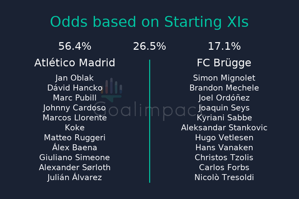 Starting XIs
Atlético Madrid: Jan Oblak, Dávid Hancko, Marc Pubill, Johnny Cardoso, Marcos Llorente, Koke, Matteo Ruggeri, Álex Baena, Giuliano Simeone, Alexander Sørloth, Julián Álvarez
FC Brügge: Simon Mignolet, Brandon Mechele, Joel Ordóñez, Joaquin Seys, Kyriani Sabbe, Aleksandar Stankovic, Hugo Vetlesen, Hans Vanaken, Christos Tzolis, Carlos Forbs, Nicolò Tresoldi
Atlético Madrid 56.4%, Draw 26.5%, FC Brügge 17.1%.