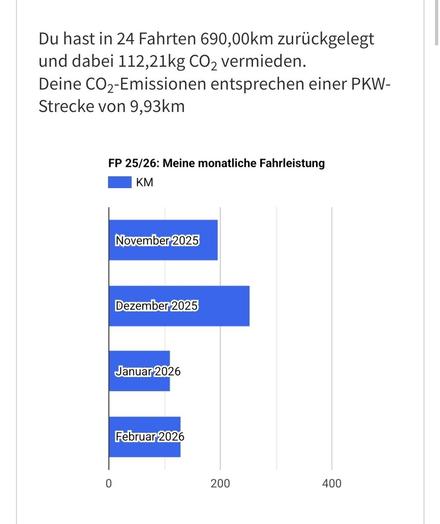 Balkenchart zur Bilanz der gefahrenen Kilometer im Winter 2025/26
