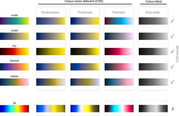 Available perceptually uniform colour maps versus the non-uniform rainbow (i.e., jet; bottom row) as seen with either of the three common forms of human colour-vision deficiency (deuteranopia, protanopia, and tritanopia), and for grey-scale (representing total colour-blindness or simple black-and-white prints). Rainbow, the most-widely used colour map, fails to reproduce a meaningful smooth gradient, yet the other colour maps (see Box 2) are all universally readable.