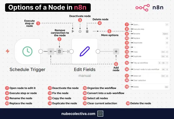 The complete breakdown of n8n node options in one single view.
