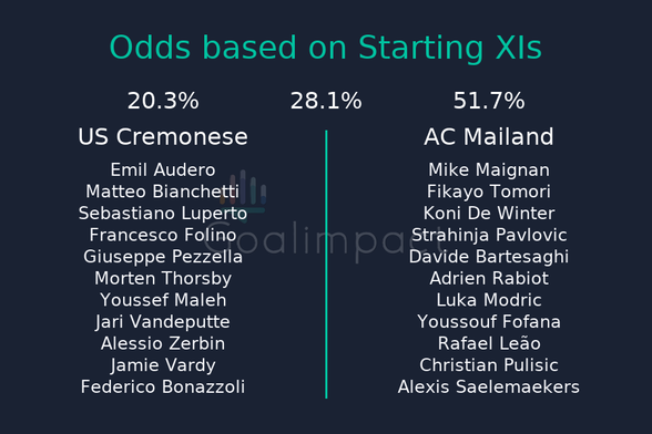 Starting XIs
US Cremonese: Emil Audero, Matteo Bianchetti, Sebastiano Luperto, Francesco Folino, Giuseppe Pezzella, Morten Thorsby, Youssef Maleh, Jari Vandeputte, Alessio Zerbin, Jamie Vardy, Federico Bonazzoli
AC Mailand: Mike Maignan, Fikayo Tomori, Koni De Winter, Strahinja Pavlovic, Davide Bartesaghi, Adrien Rabiot, Luka Modric, Youssouf Fofana, Rafael Leão, Christian Pulisic, Alexis Saelemaekers
US Cremonese 20.3%, Draw 28.1%, AC Mailand 51.7%.