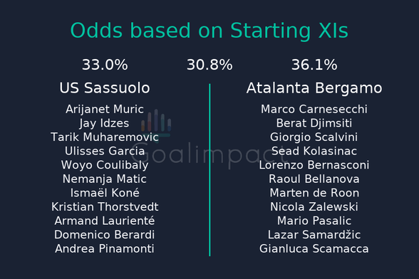 Starting XIs
US Sassuolo: Arijanet Muric, Jay Idzes, Tarik Muharemovic, Ulisses Garcia, Woyo Coulibaly, Nemanja Matic, Ismaël Koné, Kristian Thorstvedt, Armand Laurienté, Domenico Berardi, Andrea Pinamonti
Atalanta Bergamo: Marco Carnesecchi, Berat Djimsiti, Giorgio Scalvini, Sead Kolasinac, Lorenzo Bernasconi, Raoul Bellanova, Marten de Roon, Nicola Zalewski, Mario Pasalic, Lazar Samardžic, Gianluca Scamacca
US Sassuolo 33.0%, Draw 30.8%, Atalanta Bergamo 36.1%.