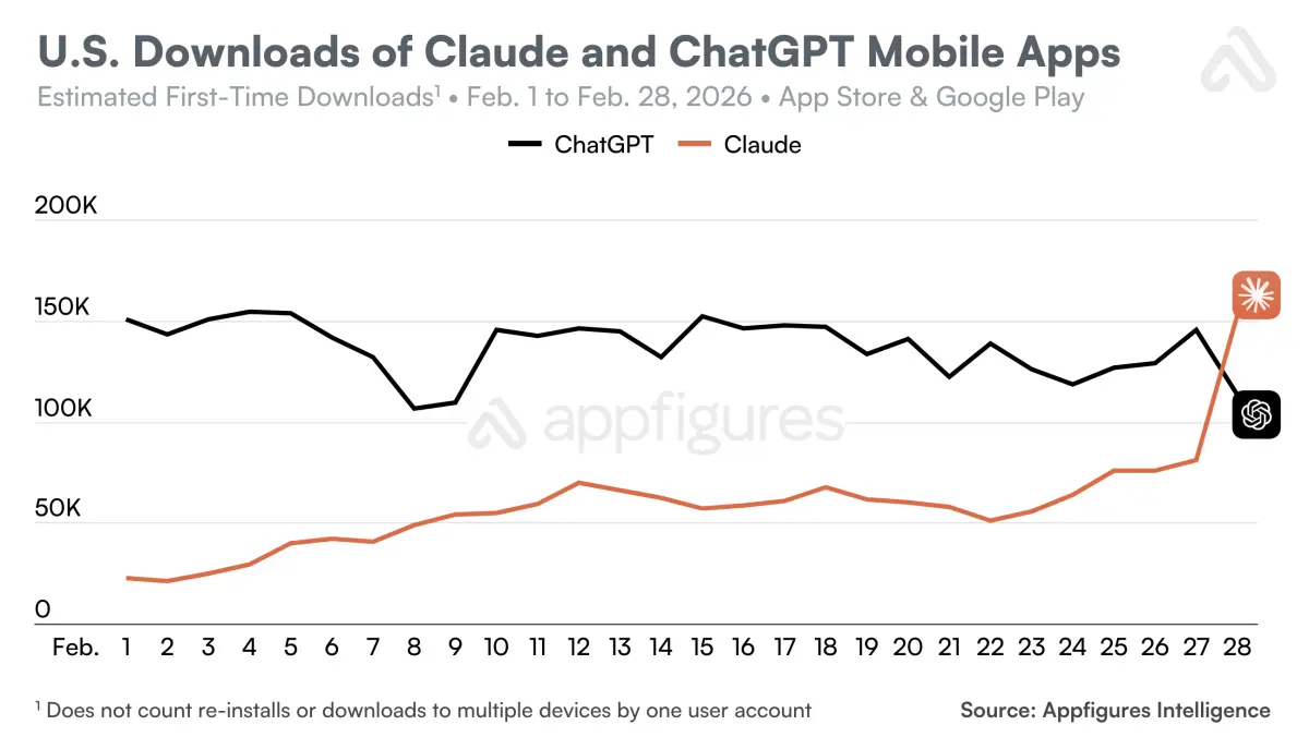 Chart showing daily downloads of ChatGPT and Claude. It shows a decline for ChatGPT and increase for Claude. &10;&10;"U.S. Downloads of Claude and ChatGPT Mobile Apps Estimated First-Time Downloads' • Feb. 1 to Feb. 28, 2026 • App Store & Google Play"