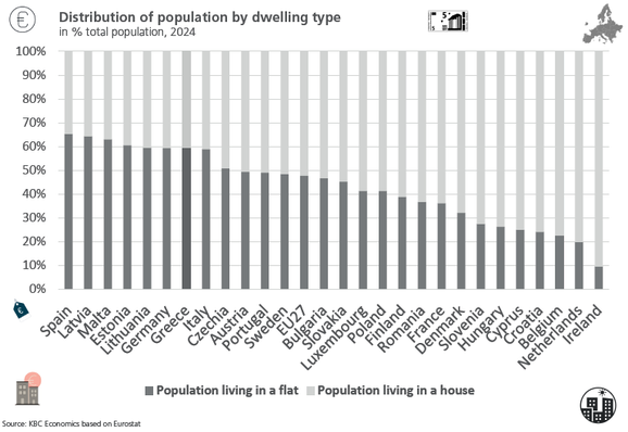 Bar chart: Distribution of the population by dwelling type (flats vs. houses) across various European countries (mostly EU member states) and the EU average / source Eurostat