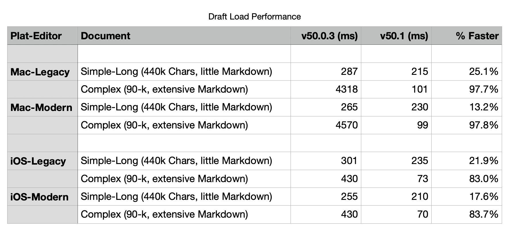 Chart of draft load performance improvements of up to 95% for highly complex documents.