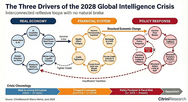 The 2028 global intelligence crisis
