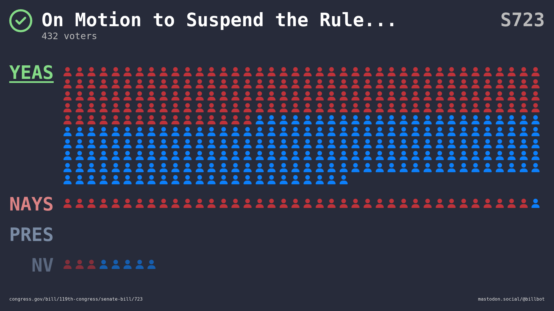 Visual representation of the House vote by member votes and party.