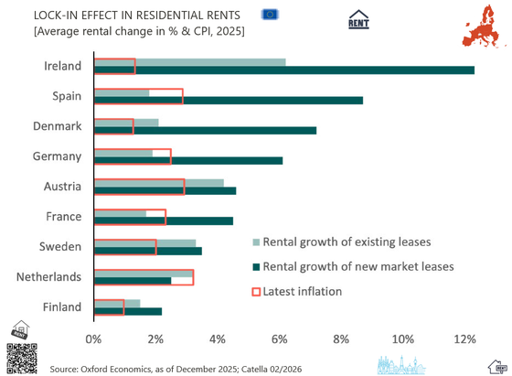 Horizontal bar chart lock-in effect in European residential rental markets for 2025. It compares average annual rental growth rates across selected EU countries, broken down by: Existing leases New market leases and inflation, in 2025 / source Oxford economics catella