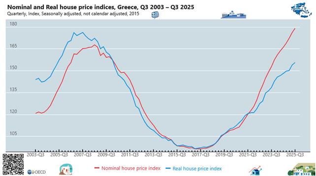 Line chart: the evolution of nominal and real house prices in Greece from Q3 2003 to Q3 2025 / source OECD