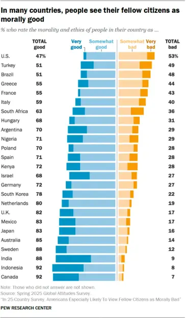 Chart of vertically stacked bars comparing what people in various countries think about the moral status of other citizens:  notably the US is the only one where more than 50% of people think their countrymen and Canada has the lowest fraction that with just 7%.