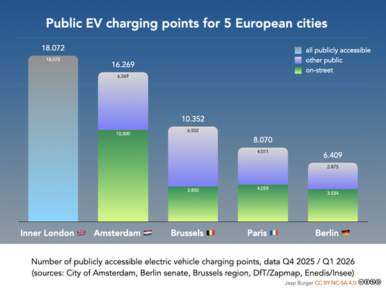Public EV charging points for 5 European cities:

Inner London 18072
Amsterdam 16269
Brussels 10352
Paris 8070
Berlin 6409
