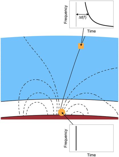Fig. 1. Schematic showing the formation of a whistler.
A short electromagnetic pulse generated by an electric discharge (orange circle) spreads over time due to dispersion in the ionospheric plasma, where higher-frequency signals propagate faster than lower-frequency signals. These waves propagate to spacecraft altitudes (orange square) at locations where the magnetic field lines (black curves) are nearly vertical.