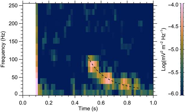 Fig. 2. Frequency-time spectrogram of electromagnetic waves measured by MAVEN.
Wave intensity is color-coded according to the scale on the right. A dispersed whistler is observed in the second half of the time interval at frequencies up to about 110 Hz. The black dashed line shows a theoretical spectral shape for an impulsive source in the Martian atmosphere, calculated from a model with realistic magnetic field and plasma density profiles.