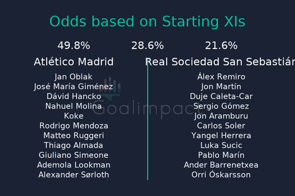 Starting XIs
Atlético Madrid: Jan Oblak, José María Giménez, Dávid Hancko, Nahuel Molina, Koke, Rodrigo Mendoza, Matteo Ruggeri, Thiago Almada, Giuliano Simeone, Ademola Lookman, Alexander Sørloth
Real Sociedad San Sebastián: Álex Remiro, Jon Martín, Duje Caleta-Car, Sergio Gómez, Jon Aramburu, Carlos Soler, Yangel Herrera, Luka Sucic, Pablo Marín, Ander Barrenetxea, Orri Óskarsson
Atlético Madrid 49.8%, Draw 28.6%, Real Sociedad San Sebastián 21.6%.
