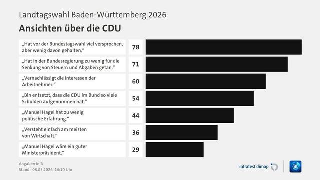 Ansichten über CDU 