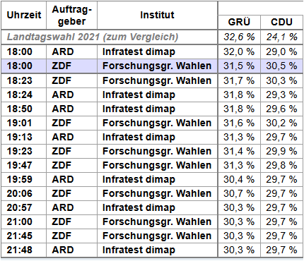 Landtagswahl 2026 in Baden-Württemberg – 18-Uhr-Prognosen und Hochrechnungen