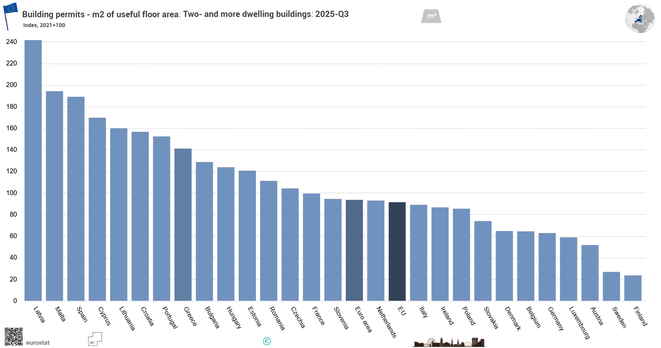 bar chart: building permits measured in m² of useful floor area for two‑and‑more dwelling buildings (i.e., apartment buildings) across European countries for Q3 2025 / source eurostat