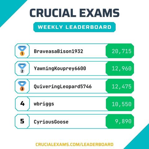 🚀 The latest Crucial Exams Leaderboard just dropped! Congrats to our top learners tackling #CompTIA, #AWS, and #Microsoft certs. Think you can beat them?