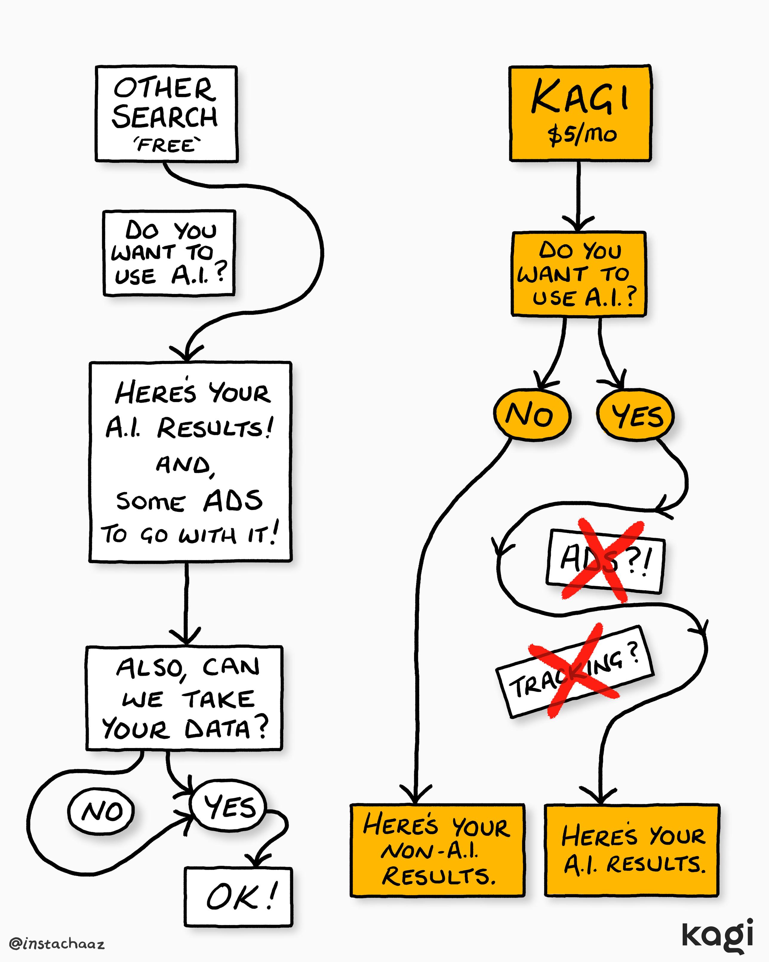 A comic flowchart comparing "Other Search (free)" vs "Kagi ($5/mo)." The free search forces A.I. results with ads and takes your data regardless. Kagi lets you choose A.I. or not, with no ads and no tracking. By @instachaaz.