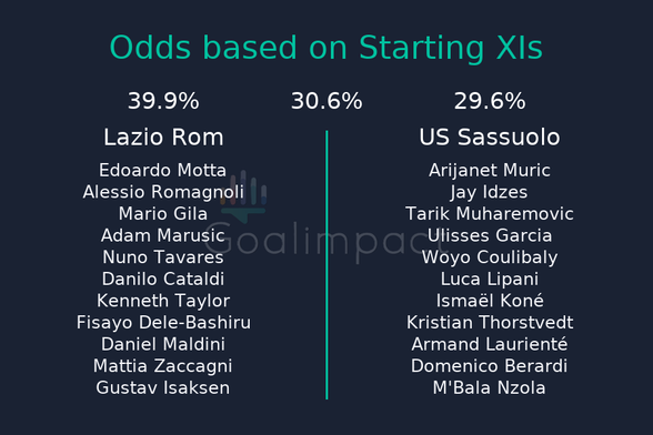 Starting XIs
Lazio Rom: Edoardo Motta, Alessio Romagnoli, Mario Gila, Adam Marusic, Nuno Tavares, Danilo Cataldi, Kenneth Taylor, Fisayo Dele-Bashiru, Daniel Maldini, Mattia Zaccagni, Gustav Isaksen
US Sassuolo: Arijanet Muric, Jay Idzes, Tarik Muharemovic, Ulisses Garcia, Woyo Coulibaly, Luca Lipani, Ismaël Koné, Kristian Thorstvedt, Armand Laurienté, Domenico Berardi, M'Bala Nzola
Lazio Rom 39.9%, Draw 30.6%, US Sassuolo 29.6%.