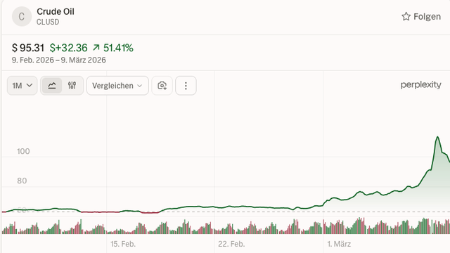 Grafik Rohöl. Aktuell bei 95$. Vor einem Monat noch bei 62$.