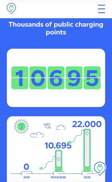 2018: 0
10/3/2026: 10695
2035: 22000
