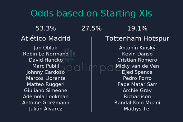 Starting XIs
Atlético Madrid: Jan Oblak, Robin Le Normand, Dávid Hancko, Marc Pubill, Johnny Cardoso, Marcos Llorente, Matteo Ruggeri, Giuliano Simeone, Ademola Lookman, Antoine Griezmann, Julián Álvarez
Tottenham Hotspur: Antonín Kinský, Kevin Danso, Cristian Romero, Micky van de Ven, Djed Spence, Pedro Porro, Pape Matar Sarr, Archie Gray, Richarlison, Randal Kolo Muani, Mathys Tel
Atlético Madrid 53.3%, Draw 27.5%, Tottenham Hotspur 19.1%.