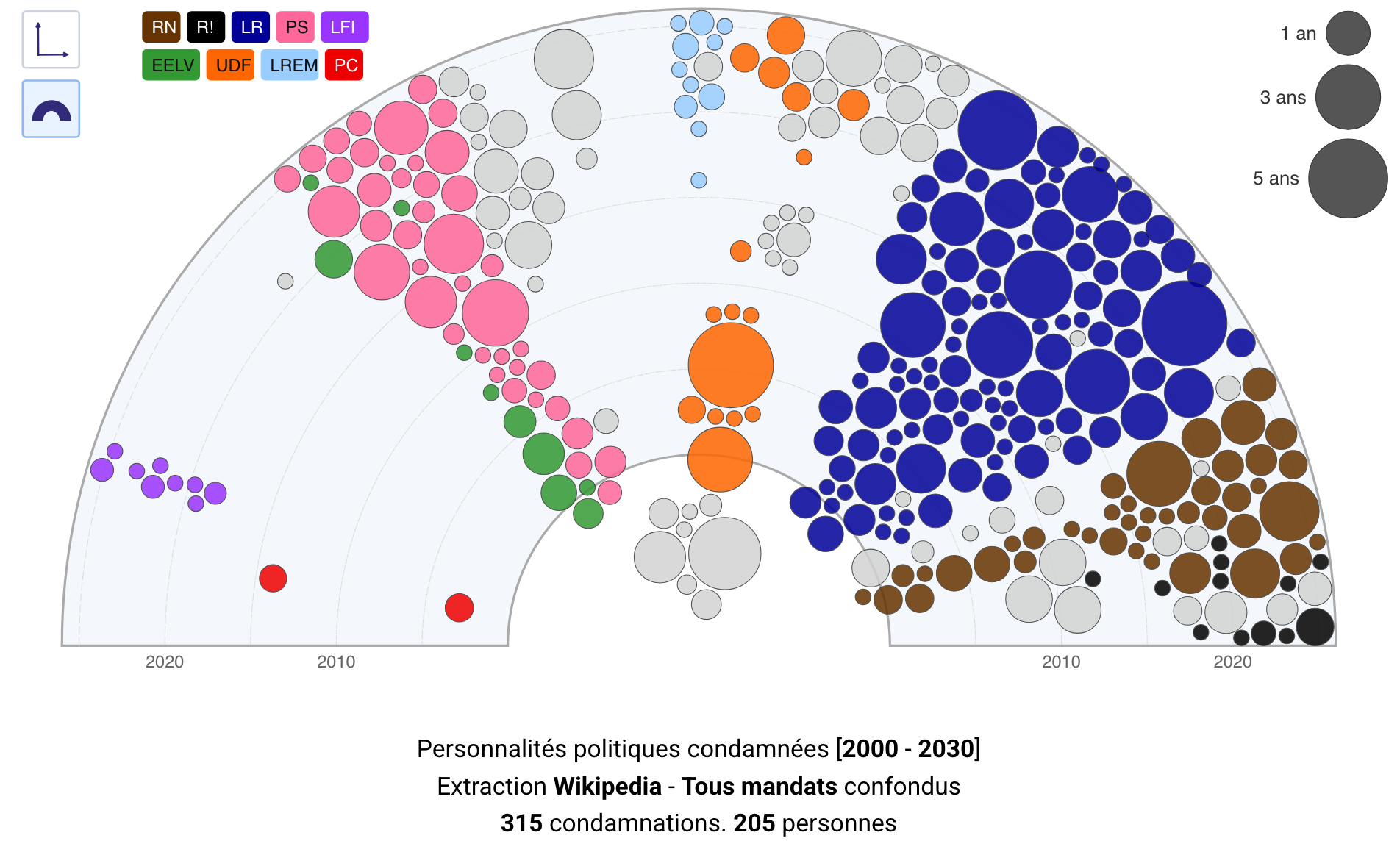 Personnalités politiques condamnées [2000 - 2030]
Extraction Wikipedia - Tous mandats confondus
315 condamnations. 205 personnes
extrait de casier-politique.fr